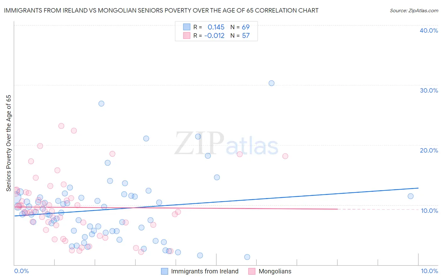 Immigrants from Ireland vs Mongolian Seniors Poverty Over the Age of 65