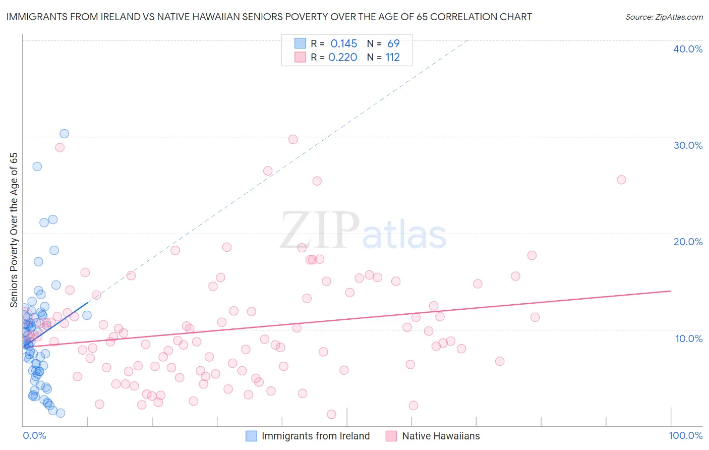 Immigrants from Ireland vs Native Hawaiian Seniors Poverty Over the Age of 65