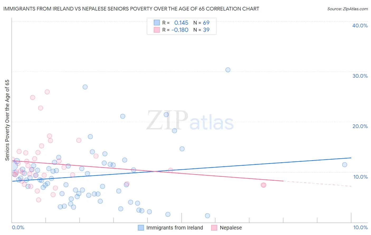 Immigrants from Ireland vs Nepalese Seniors Poverty Over the Age of 65