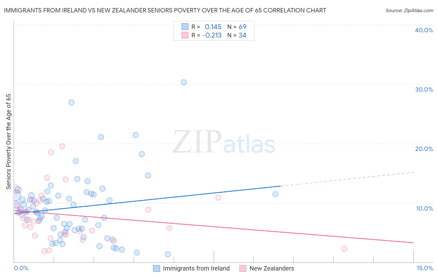 Immigrants from Ireland vs New Zealander Seniors Poverty Over the Age of 65