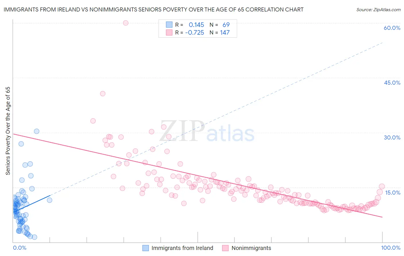 Immigrants from Ireland vs Nonimmigrants Seniors Poverty Over the Age of 65