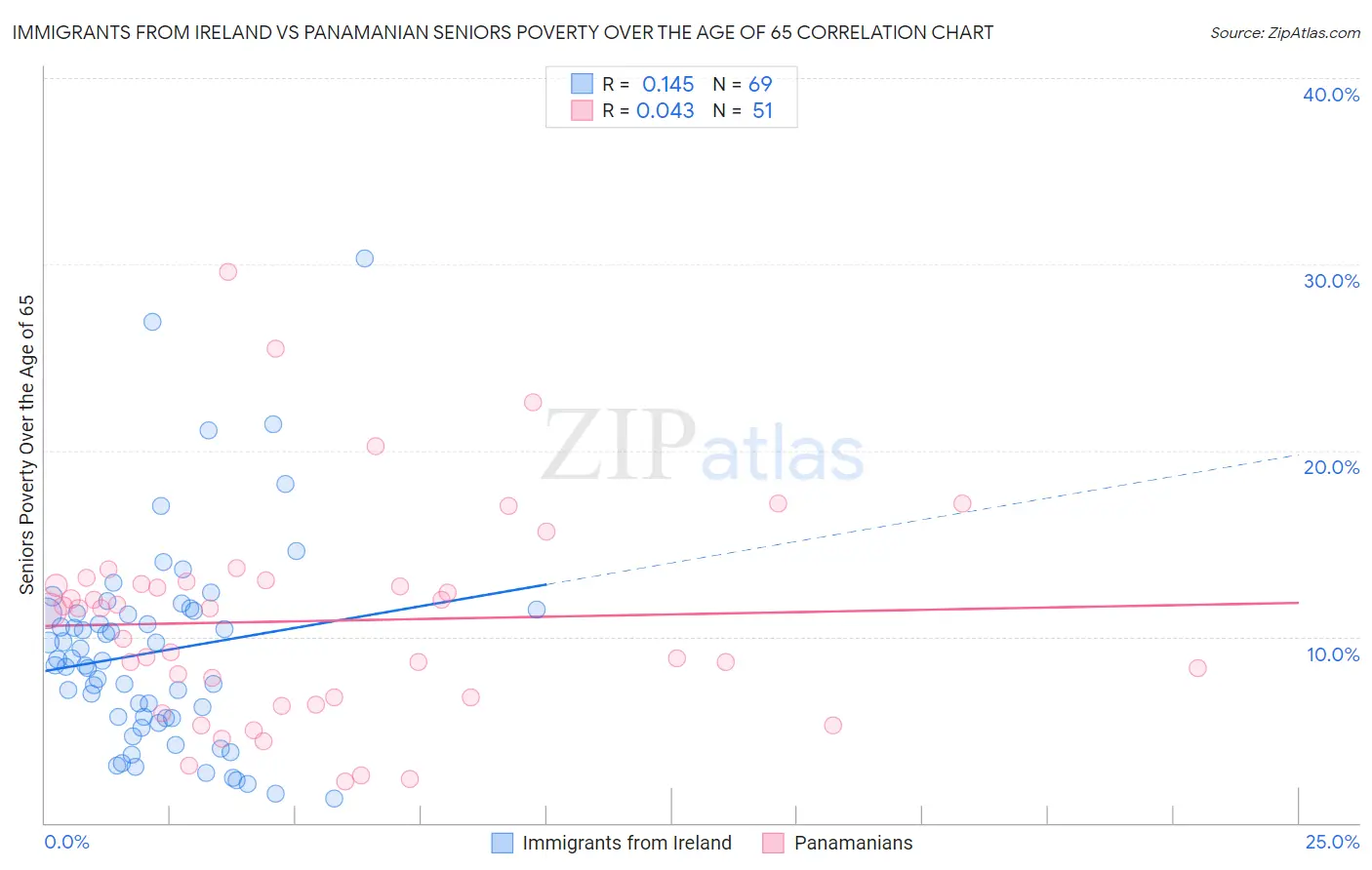 Immigrants from Ireland vs Panamanian Seniors Poverty Over the Age of 65