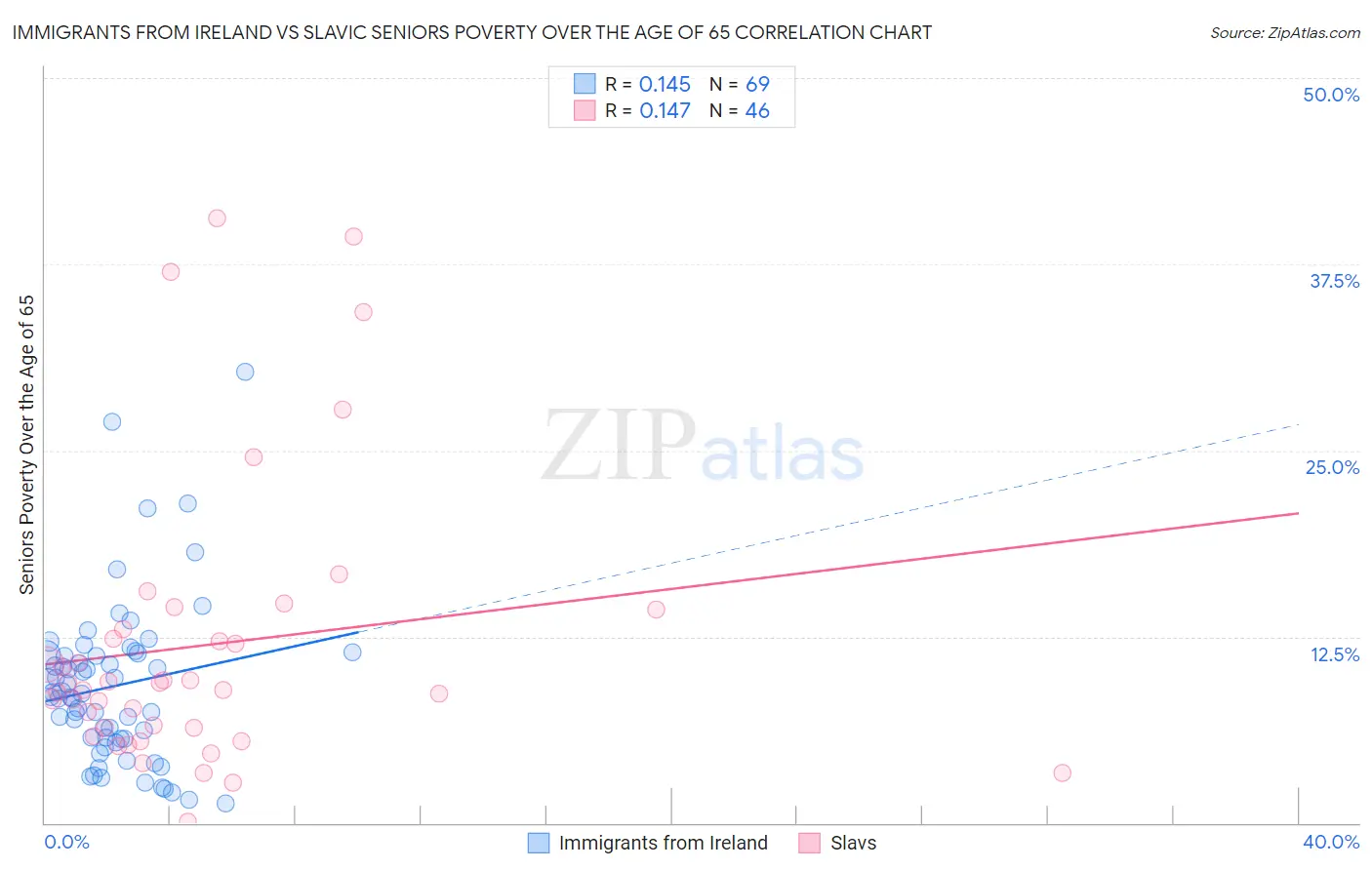 Immigrants from Ireland vs Slavic Seniors Poverty Over the Age of 65