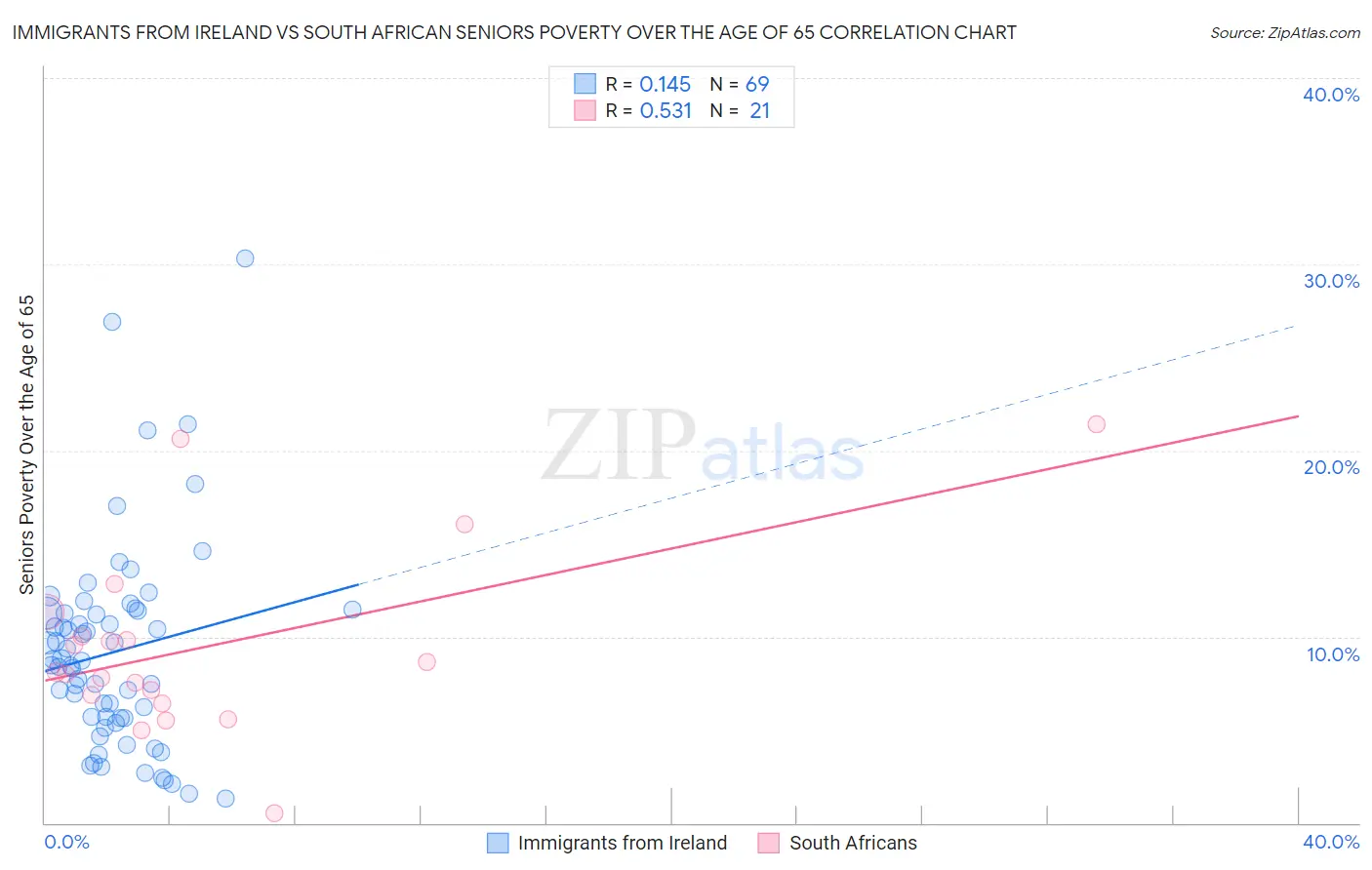 Immigrants from Ireland vs South African Seniors Poverty Over the Age of 65