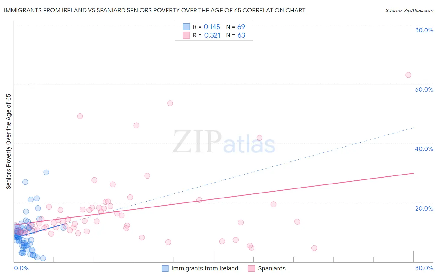 Immigrants from Ireland vs Spaniard Seniors Poverty Over the Age of 65