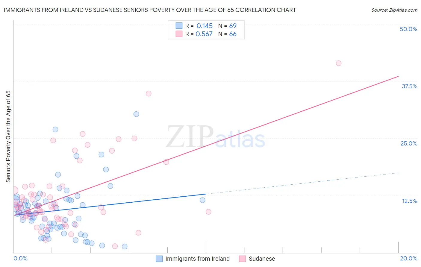 Immigrants from Ireland vs Sudanese Seniors Poverty Over the Age of 65