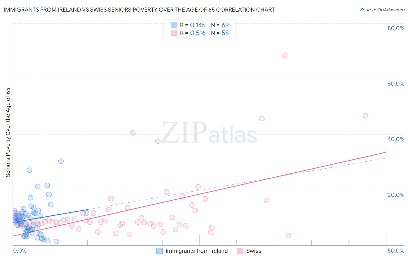 Immigrants from Ireland vs Swiss Seniors Poverty Over the Age of 65