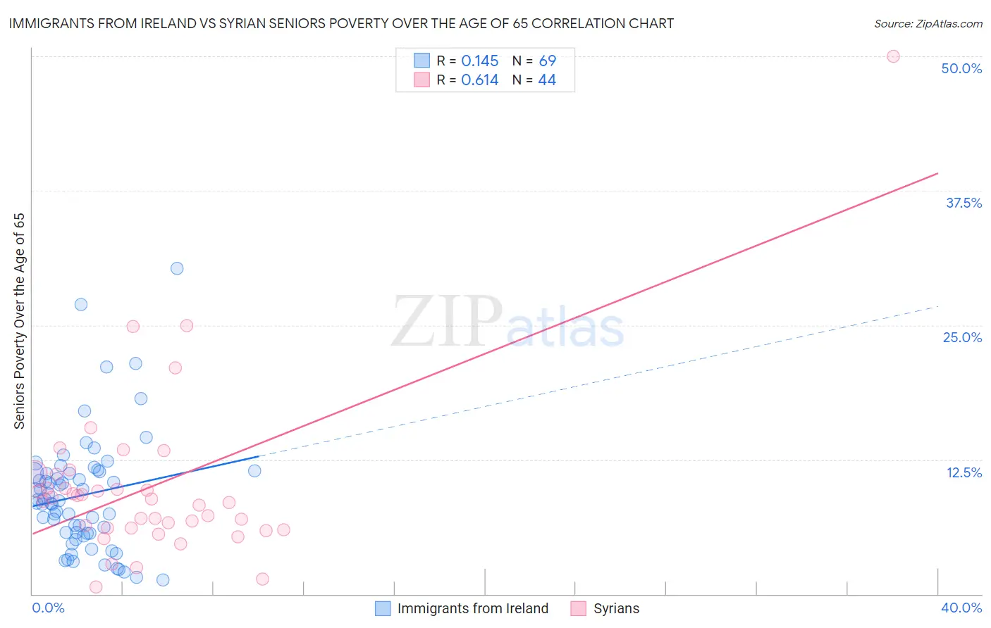 Immigrants from Ireland vs Syrian Seniors Poverty Over the Age of 65