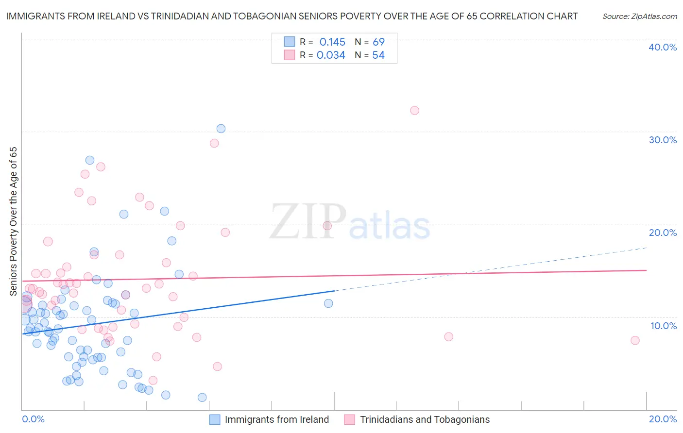 Immigrants from Ireland vs Trinidadian and Tobagonian Seniors Poverty Over the Age of 65