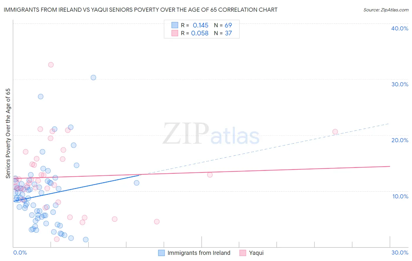 Immigrants from Ireland vs Yaqui Seniors Poverty Over the Age of 65