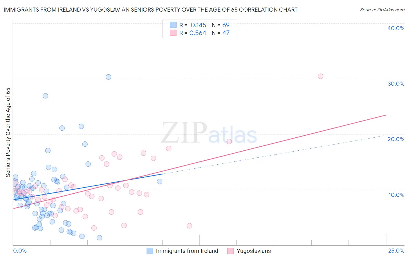 Immigrants from Ireland vs Yugoslavian Seniors Poverty Over the Age of 65