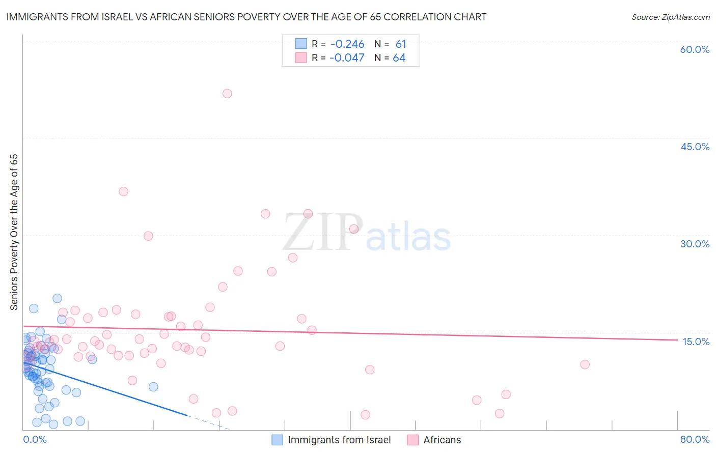 Immigrants from Israel vs African Seniors Poverty Over the Age of 65