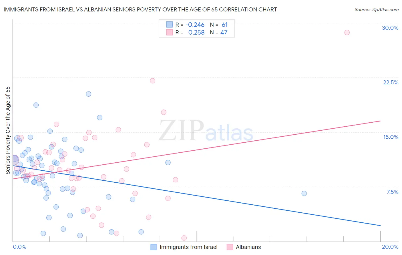 Immigrants from Israel vs Albanian Seniors Poverty Over the Age of 65