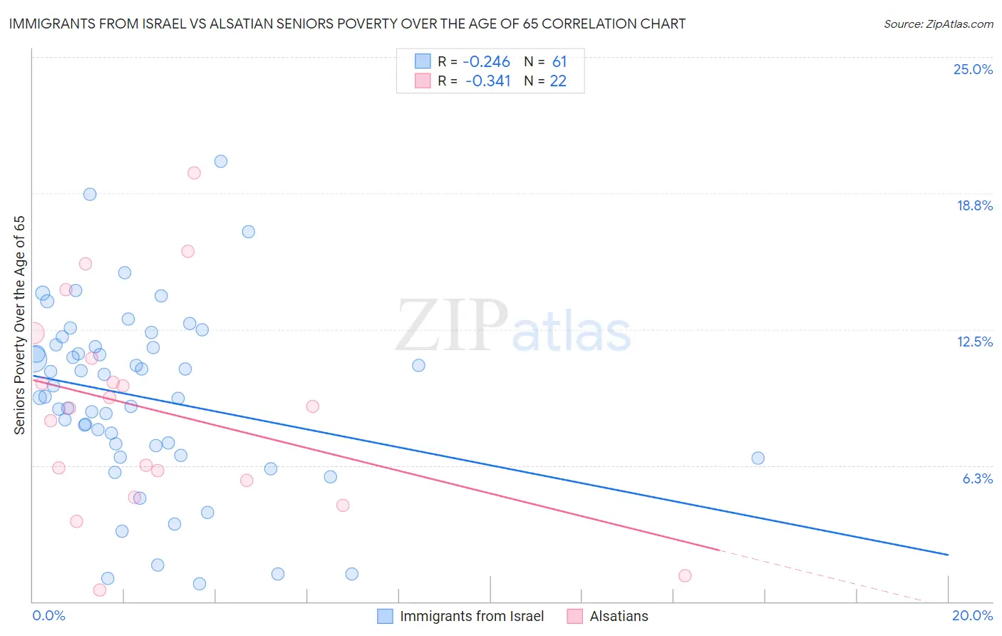 Immigrants from Israel vs Alsatian Seniors Poverty Over the Age of 65