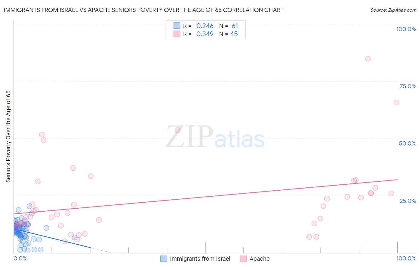 Immigrants from Israel vs Apache Seniors Poverty Over the Age of 65