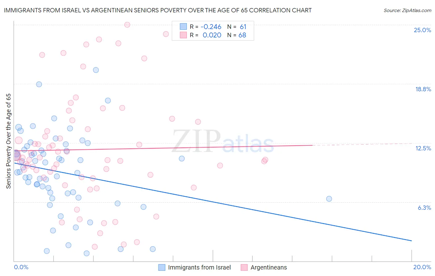 Immigrants from Israel vs Argentinean Seniors Poverty Over the Age of 65