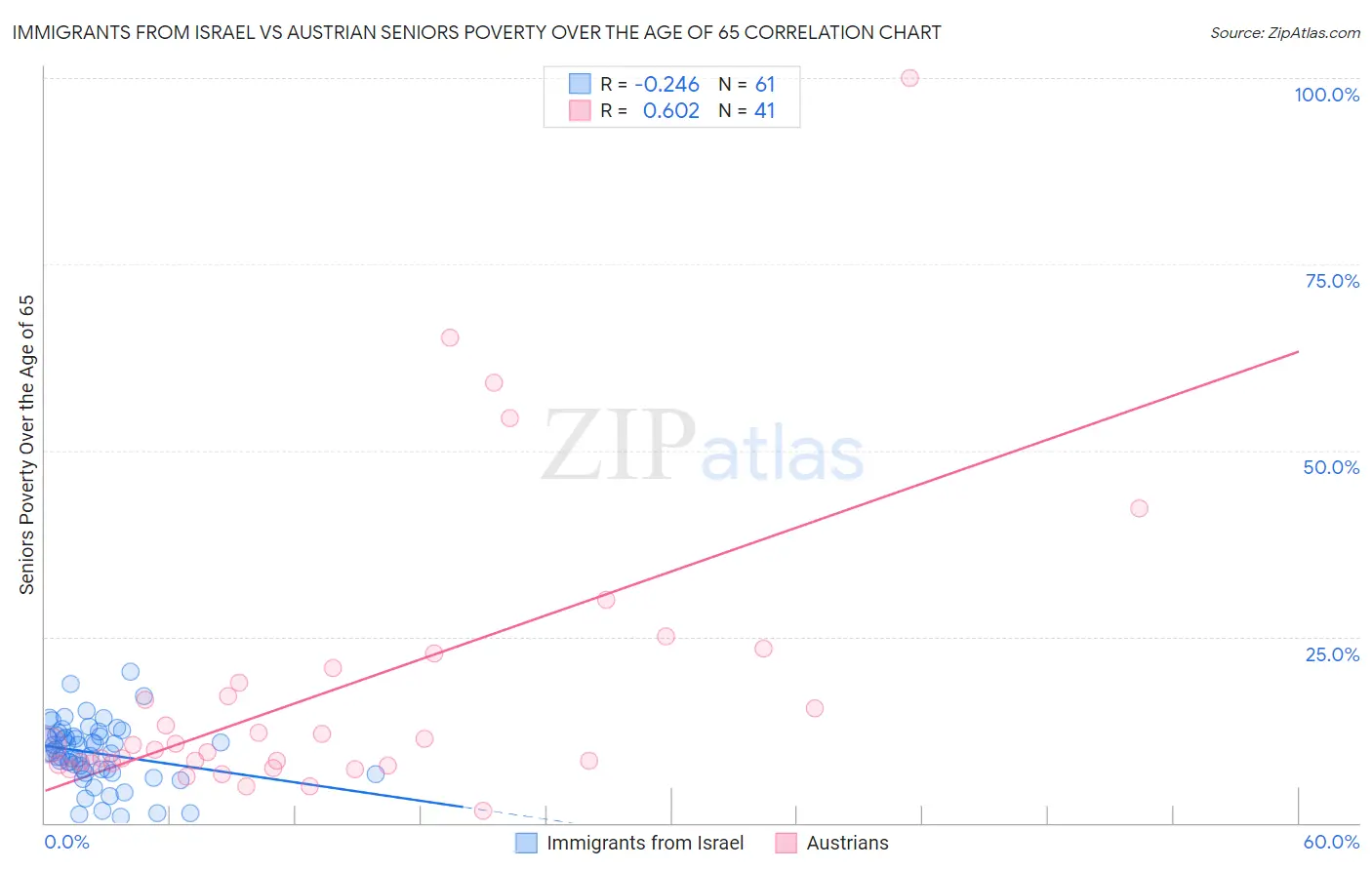 Immigrants from Israel vs Austrian Seniors Poverty Over the Age of 65