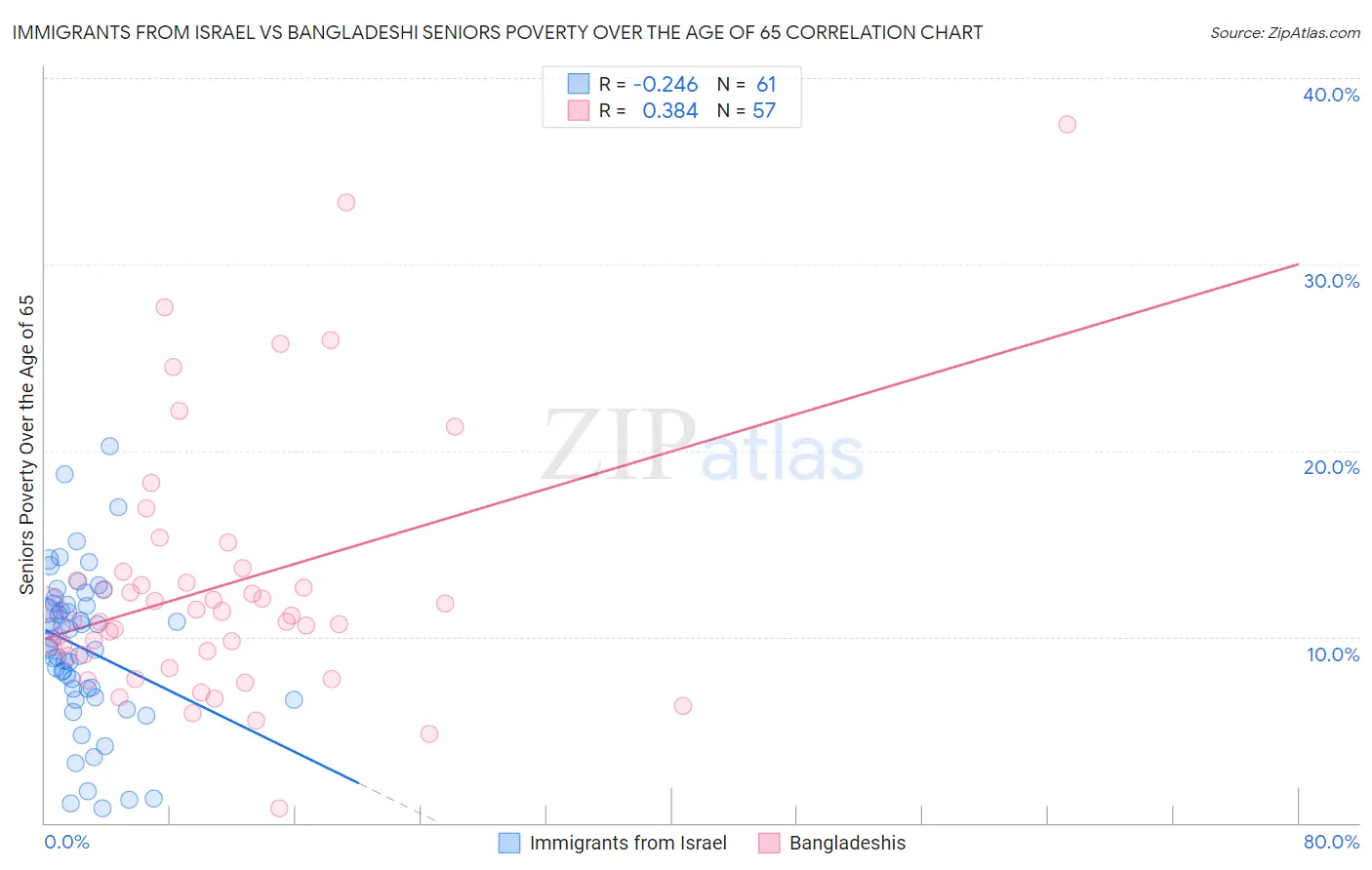 Immigrants from Israel vs Bangladeshi Seniors Poverty Over the Age of 65