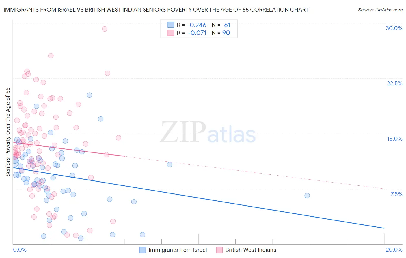 Immigrants from Israel vs British West Indian Seniors Poverty Over the Age of 65