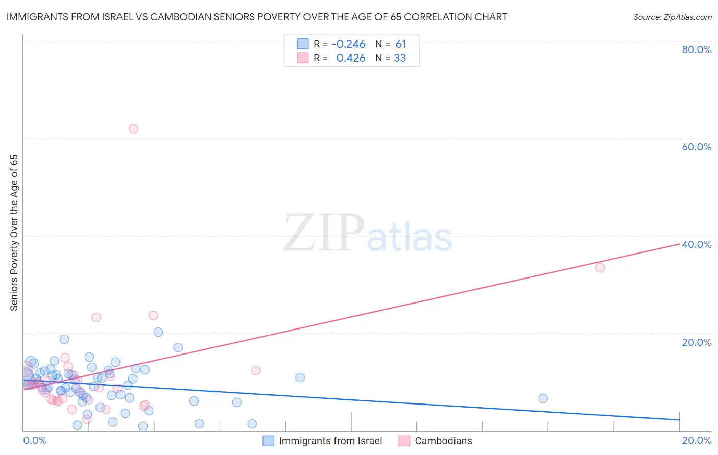 Immigrants from Israel vs Cambodian Seniors Poverty Over the Age of 65