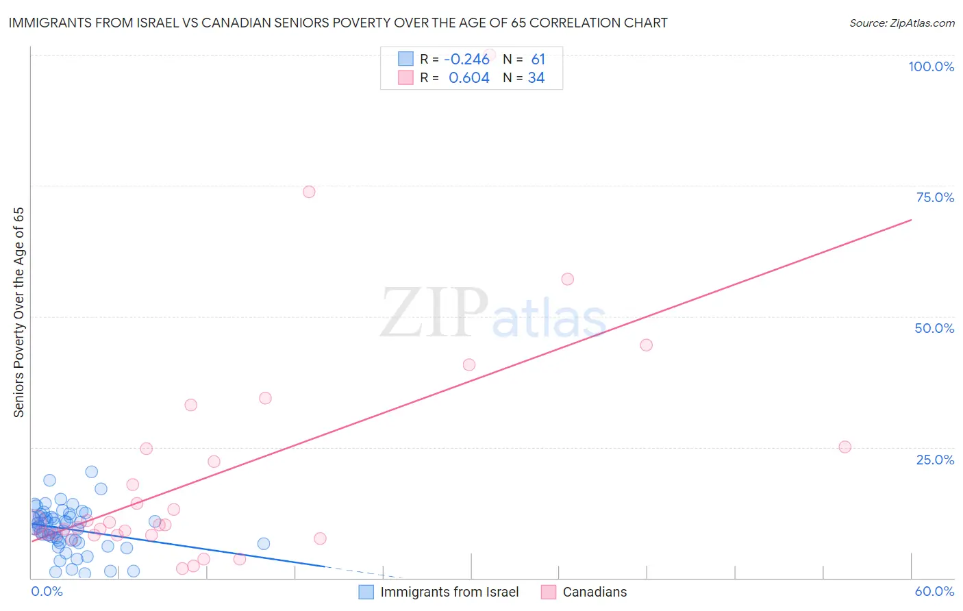 Immigrants from Israel vs Canadian Seniors Poverty Over the Age of 65