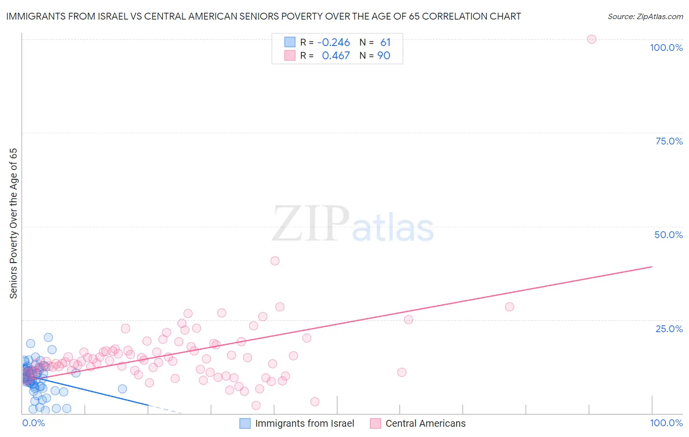 Immigrants from Israel vs Central American Seniors Poverty Over the Age of 65