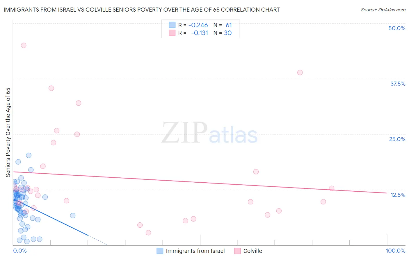 Immigrants from Israel vs Colville Seniors Poverty Over the Age of 65