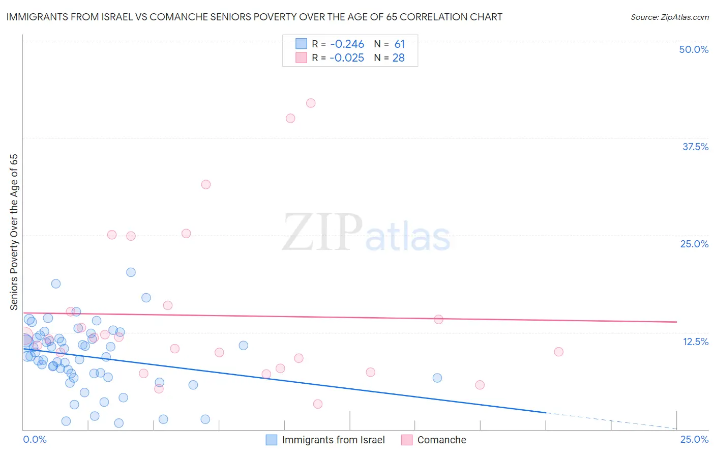 Immigrants from Israel vs Comanche Seniors Poverty Over the Age of 65