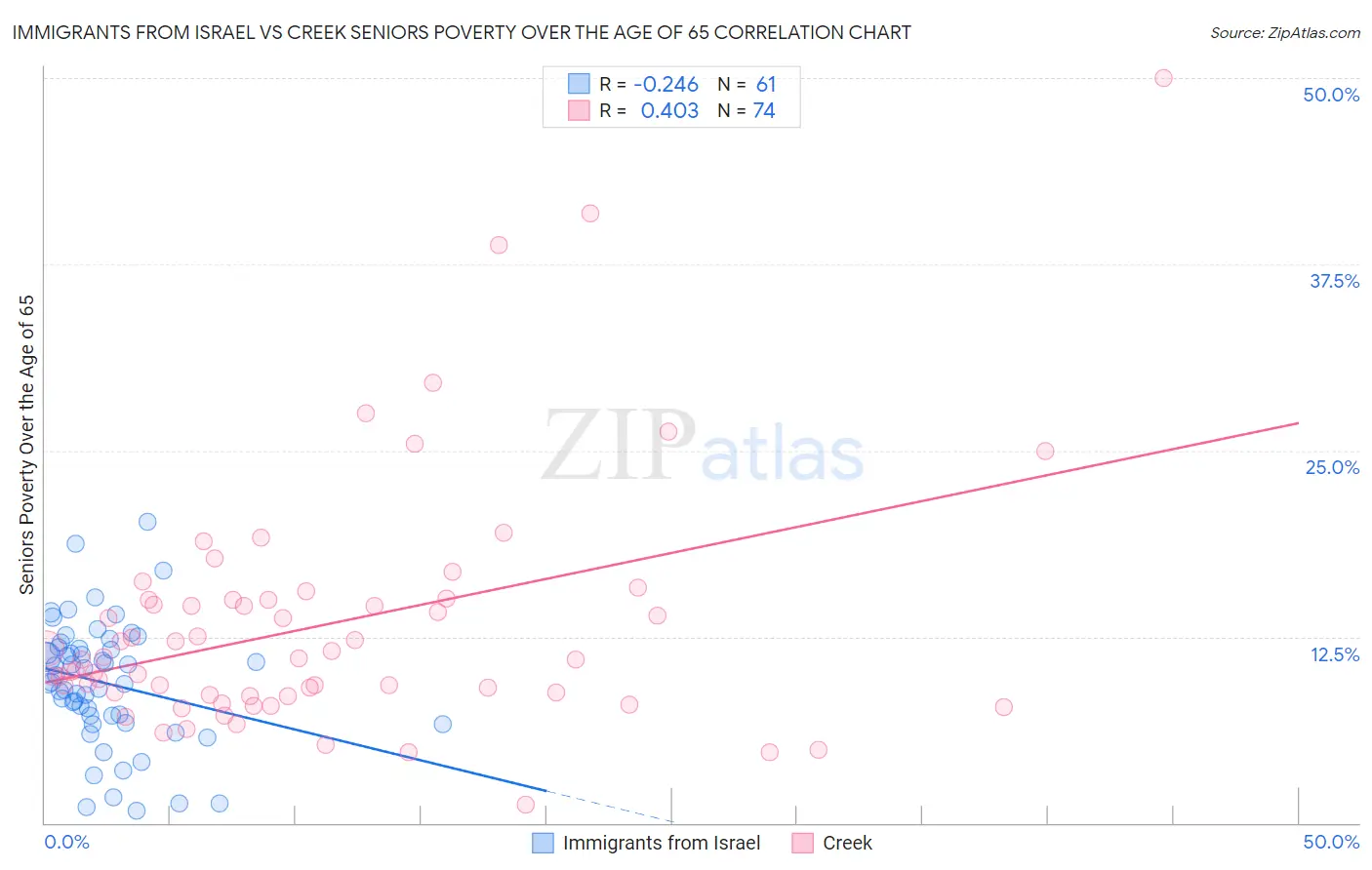 Immigrants from Israel vs Creek Seniors Poverty Over the Age of 65