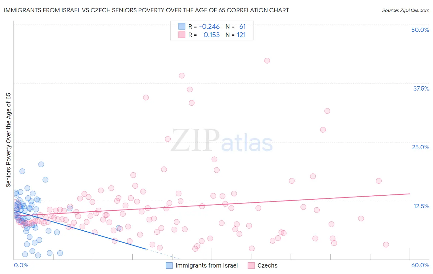Immigrants from Israel vs Czech Seniors Poverty Over the Age of 65