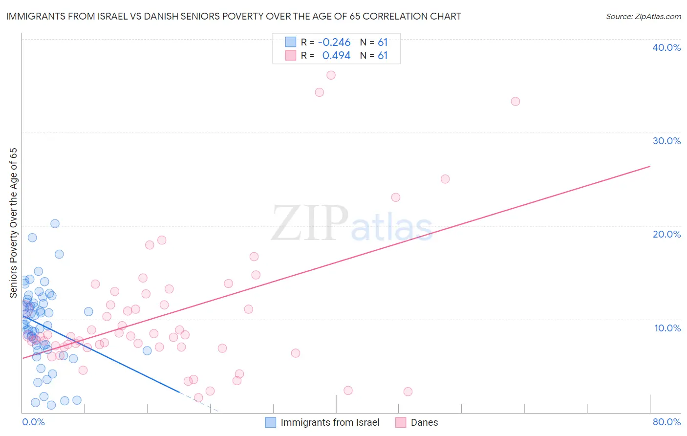 Immigrants from Israel vs Danish Seniors Poverty Over the Age of 65