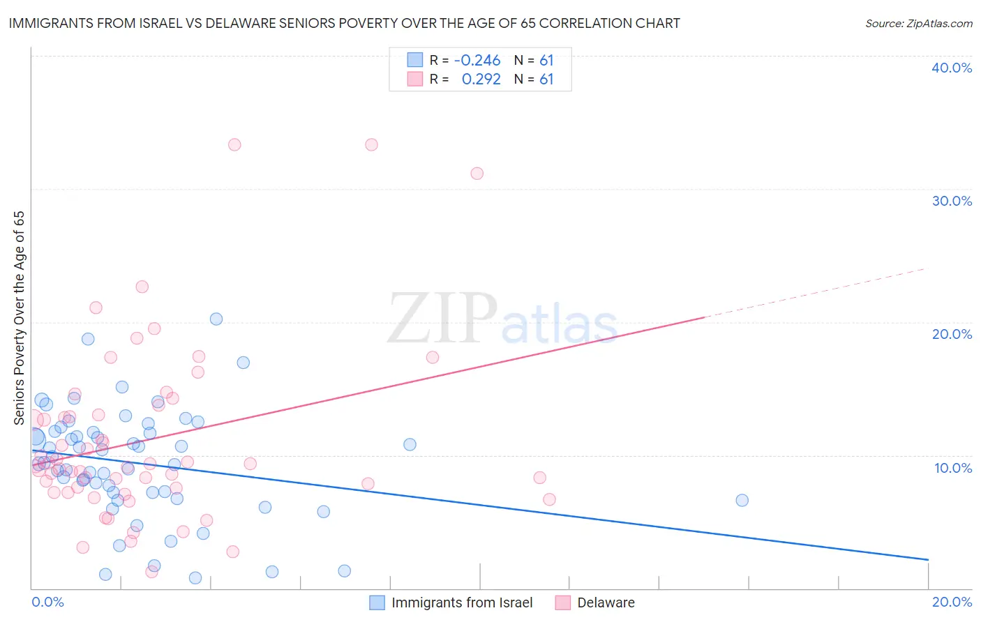 Immigrants from Israel vs Delaware Seniors Poverty Over the Age of 65