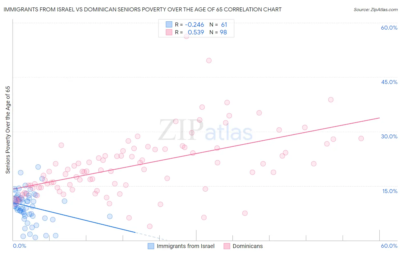 Immigrants from Israel vs Dominican Seniors Poverty Over the Age of 65