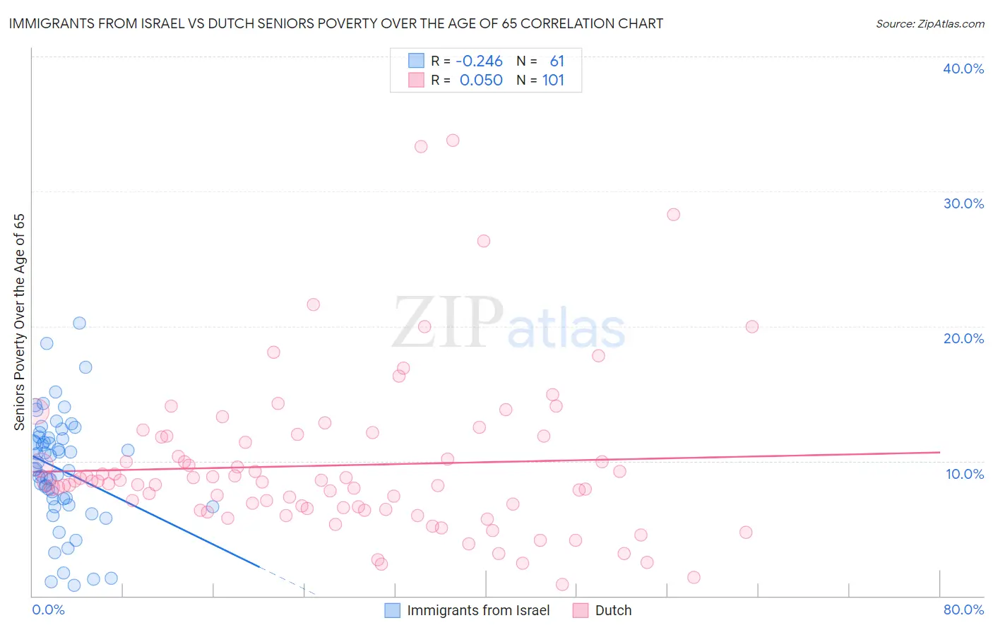 Immigrants from Israel vs Dutch Seniors Poverty Over the Age of 65