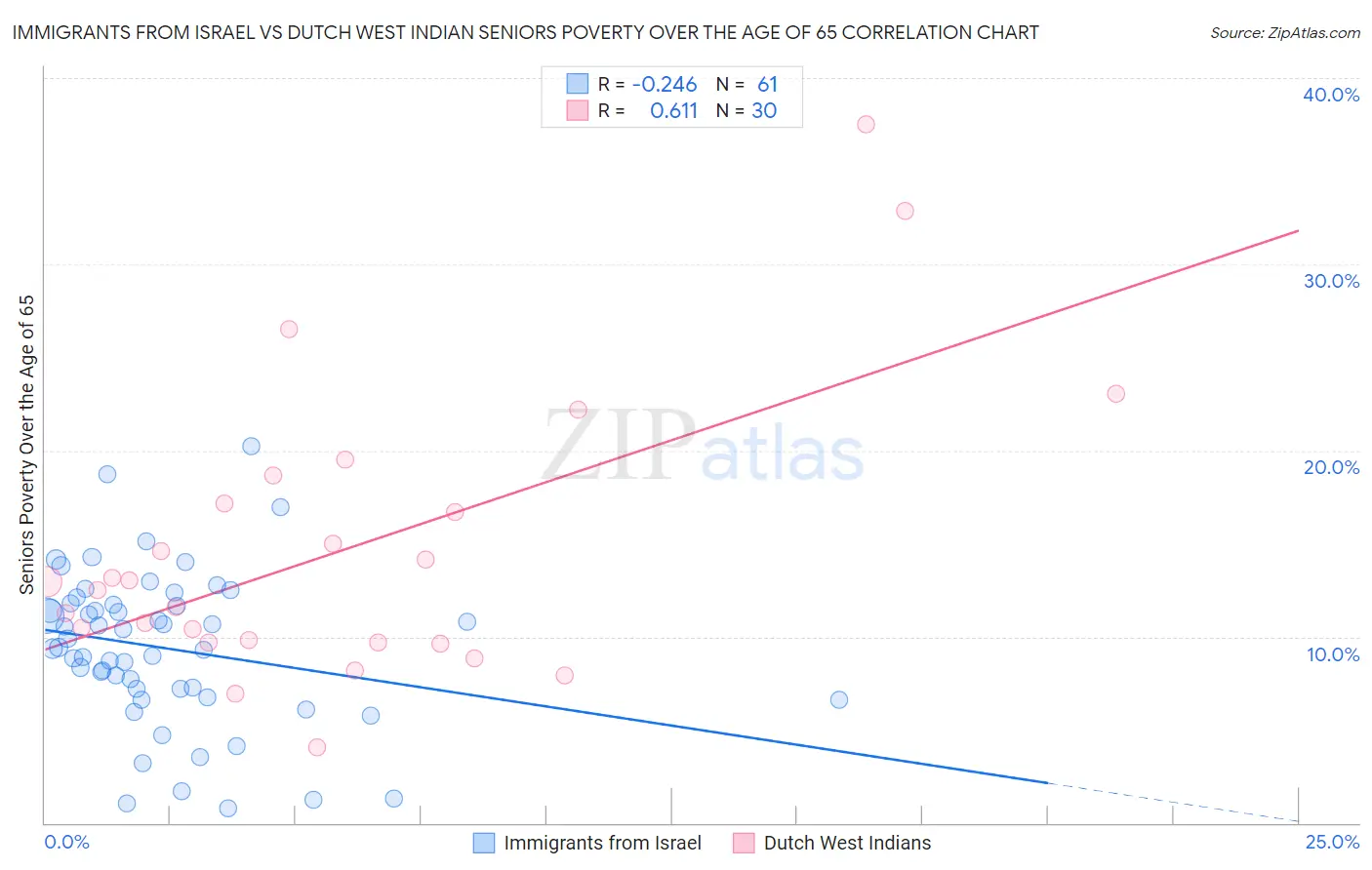 Immigrants from Israel vs Dutch West Indian Seniors Poverty Over the Age of 65