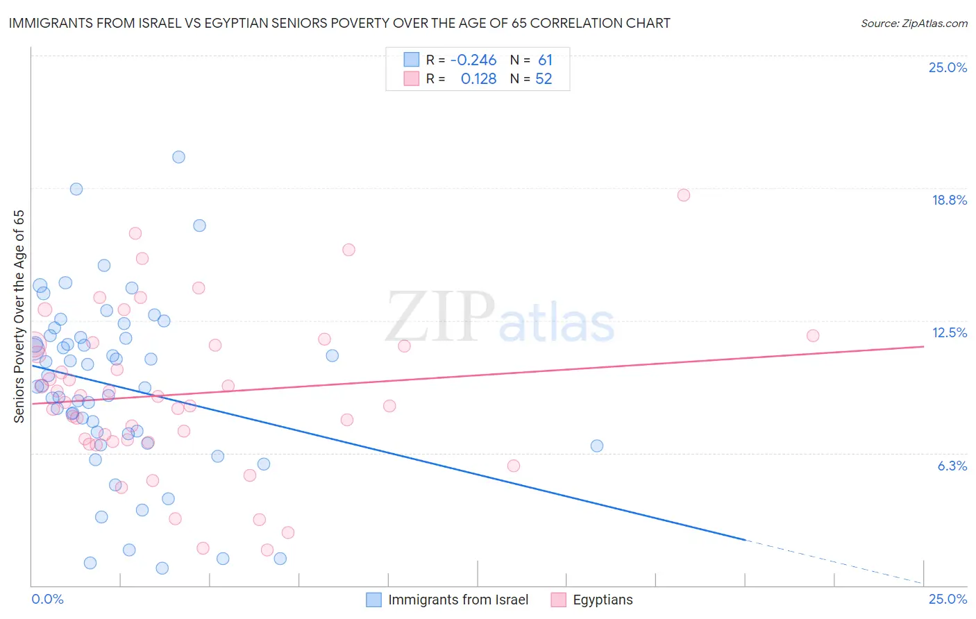 Immigrants from Israel vs Egyptian Seniors Poverty Over the Age of 65