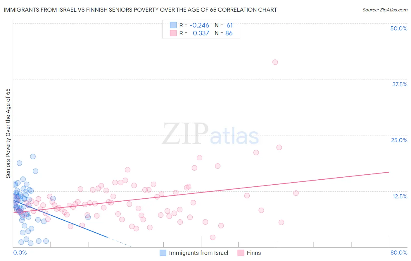 Immigrants from Israel vs Finnish Seniors Poverty Over the Age of 65
