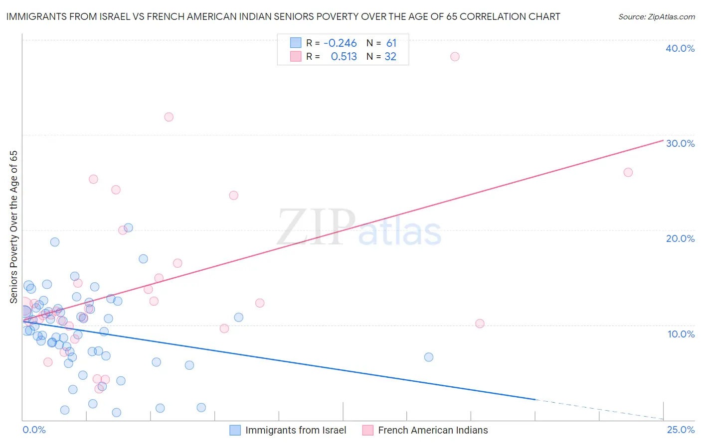 Immigrants from Israel vs French American Indian Seniors Poverty Over the Age of 65