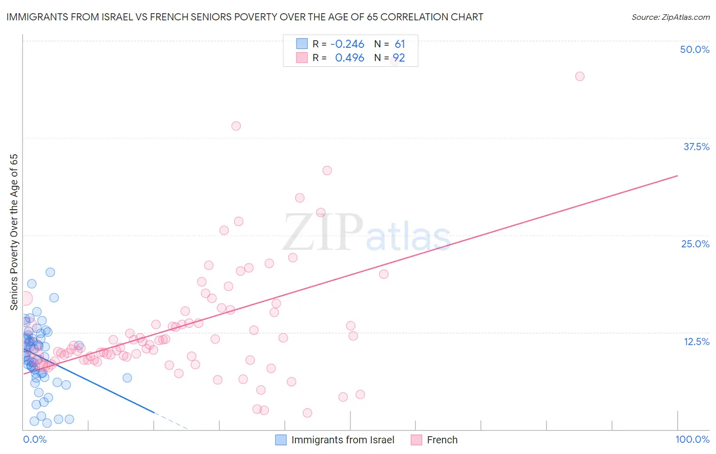 Immigrants from Israel vs French Seniors Poverty Over the Age of 65