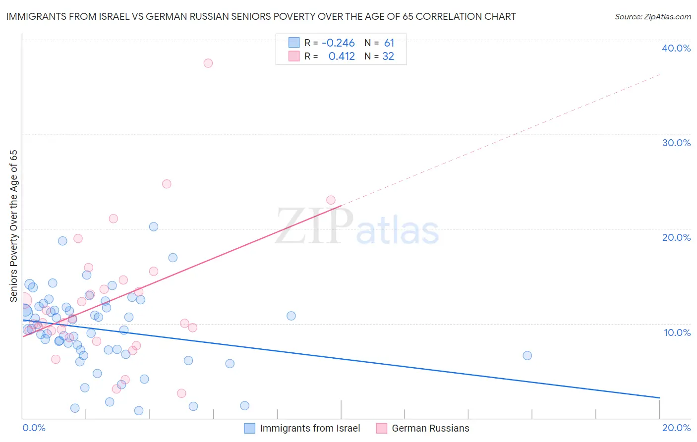 Immigrants from Israel vs German Russian Seniors Poverty Over the Age of 65
