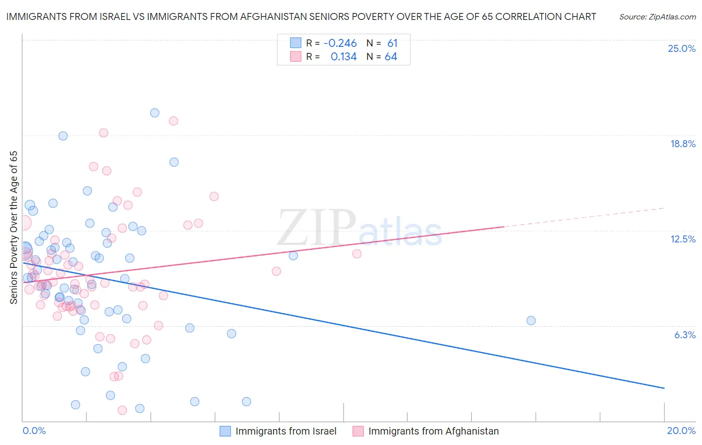 Immigrants from Israel vs Immigrants from Afghanistan Seniors Poverty Over the Age of 65