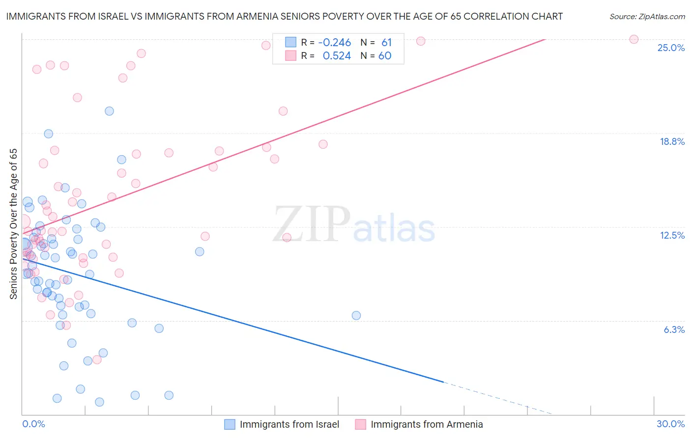 Immigrants from Israel vs Immigrants from Armenia Seniors Poverty Over the Age of 65
