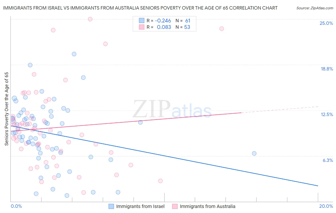 Immigrants from Israel vs Immigrants from Australia Seniors Poverty Over the Age of 65