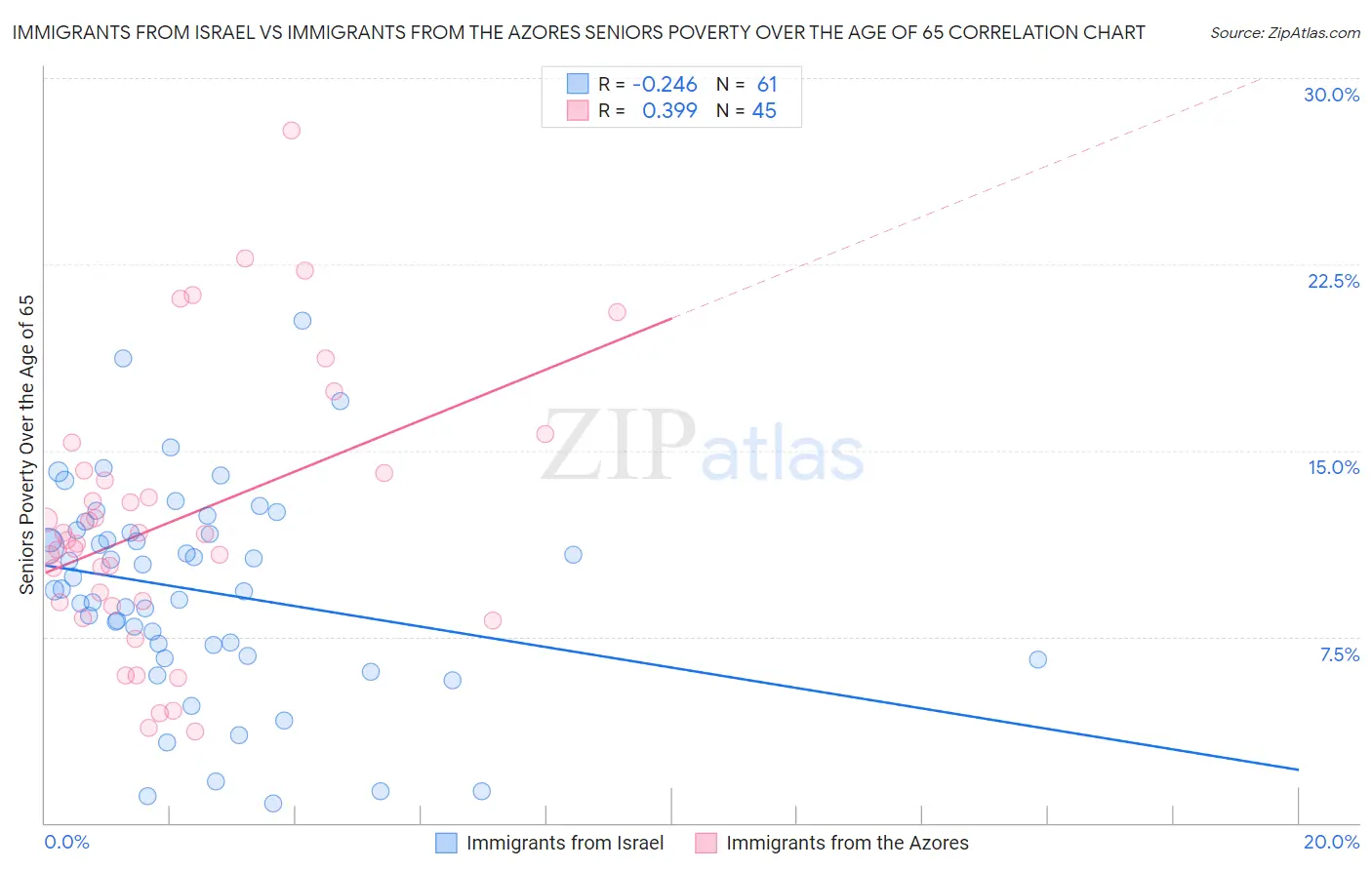 Immigrants from Israel vs Immigrants from the Azores Seniors Poverty Over the Age of 65