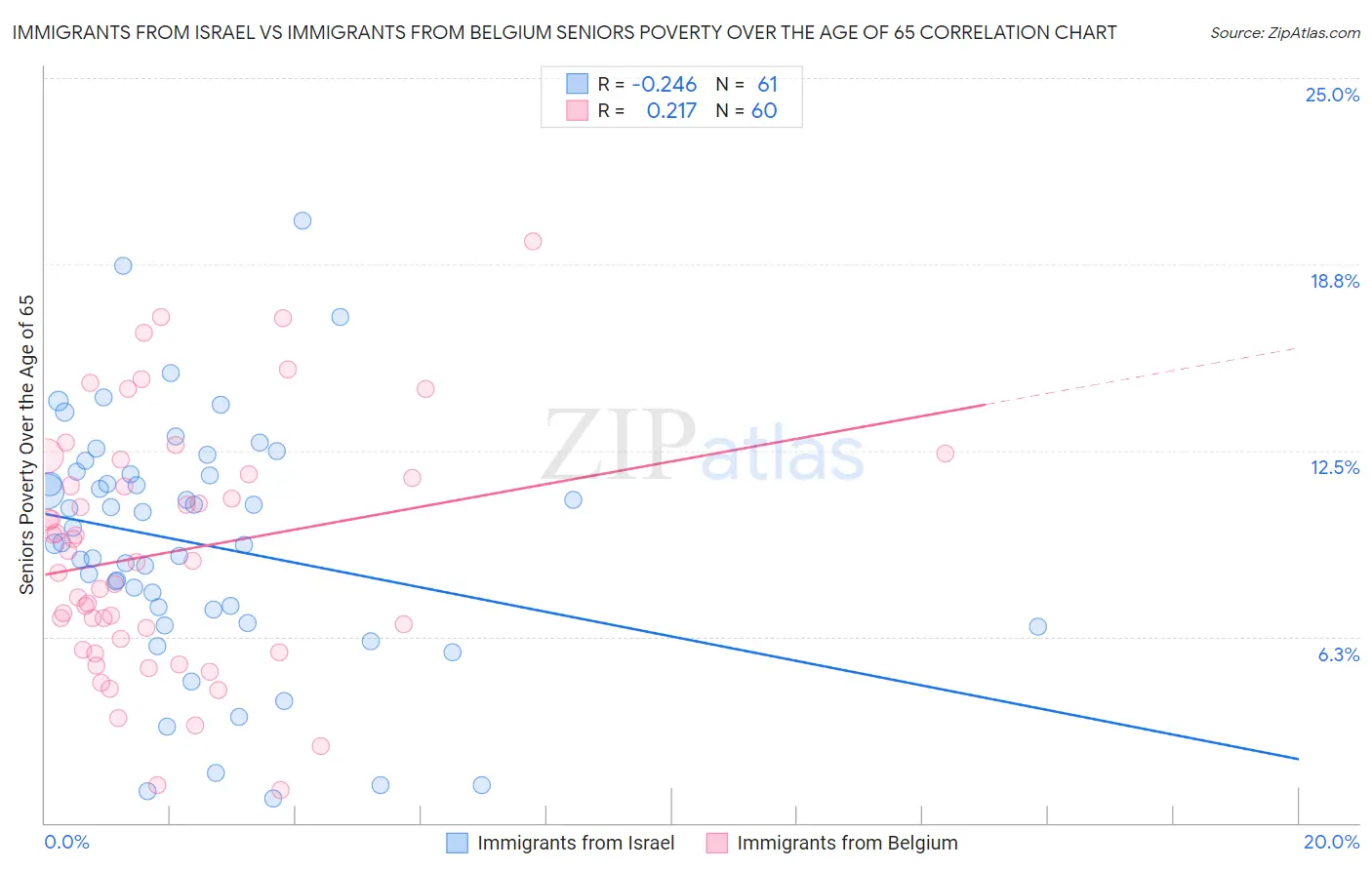 Immigrants from Israel vs Immigrants from Belgium Seniors Poverty Over the Age of 65