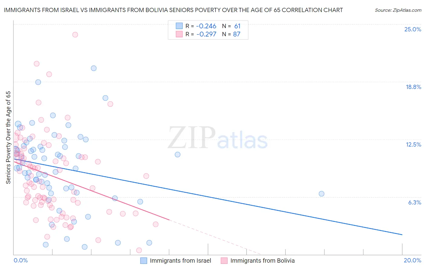 Immigrants from Israel vs Immigrants from Bolivia Seniors Poverty Over the Age of 65