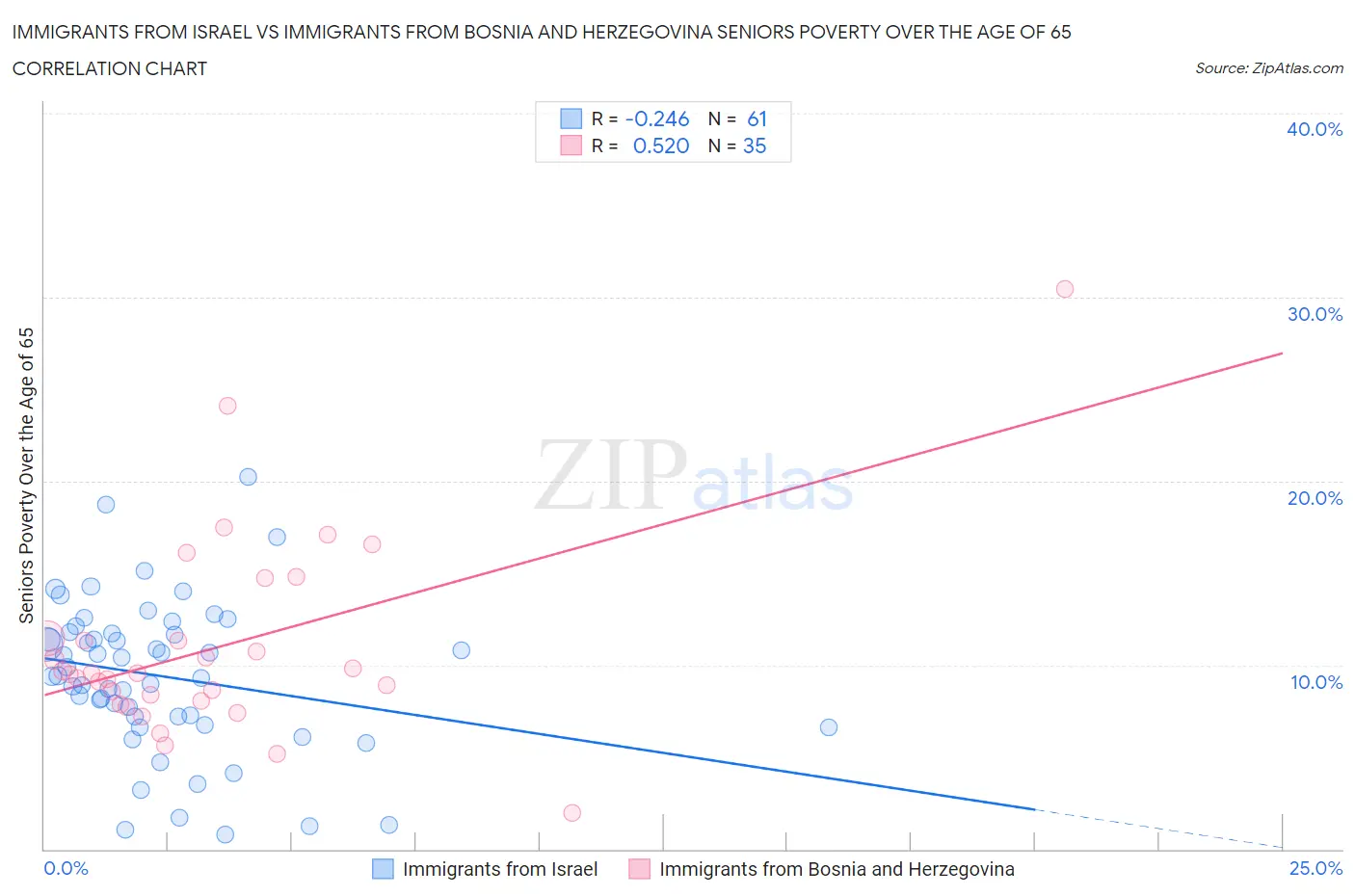 Immigrants from Israel vs Immigrants from Bosnia and Herzegovina Seniors Poverty Over the Age of 65