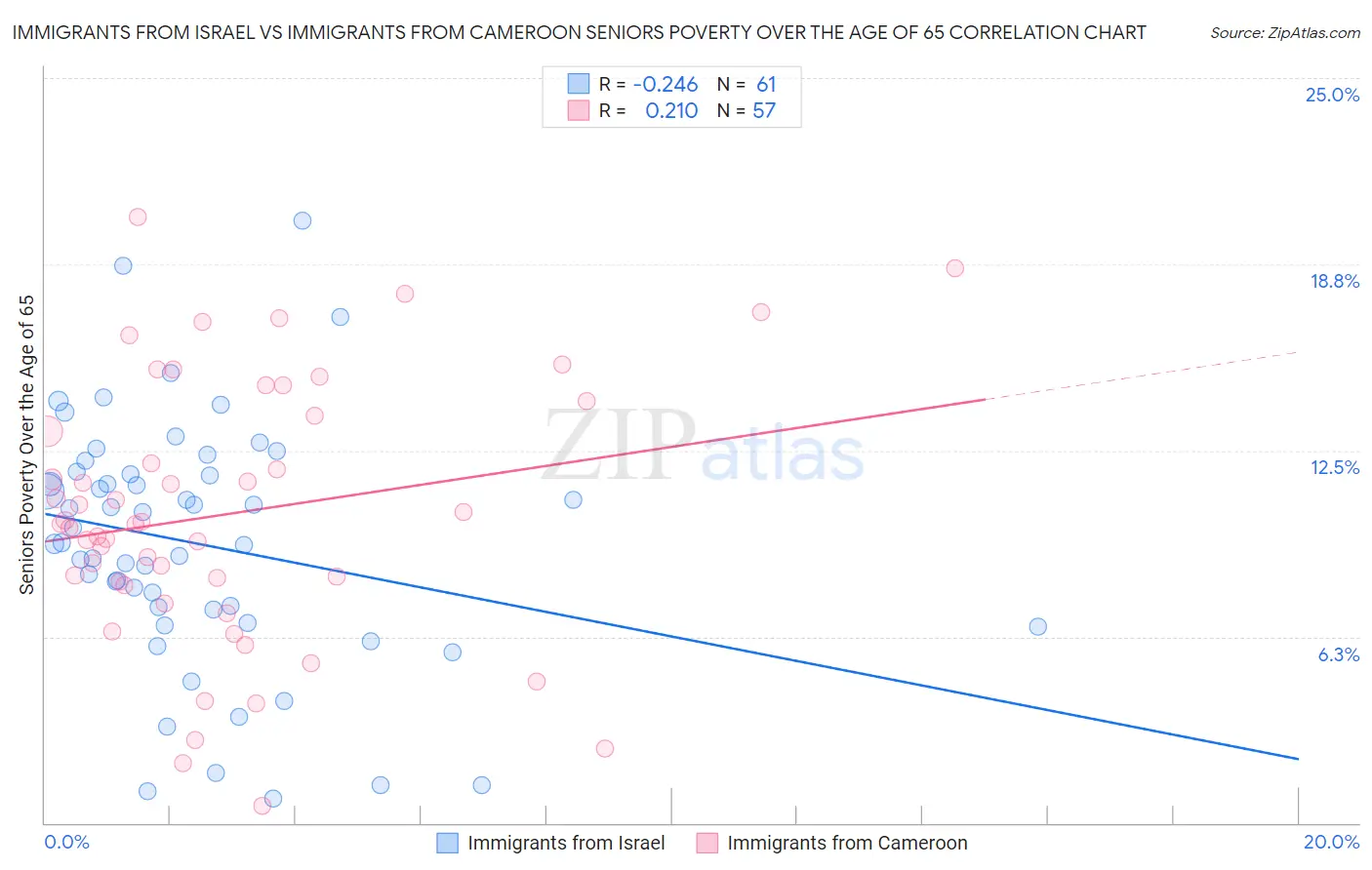 Immigrants from Israel vs Immigrants from Cameroon Seniors Poverty Over the Age of 65