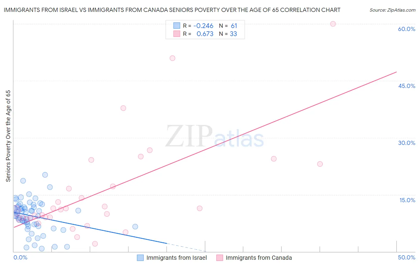 Immigrants from Israel vs Immigrants from Canada Seniors Poverty Over the Age of 65