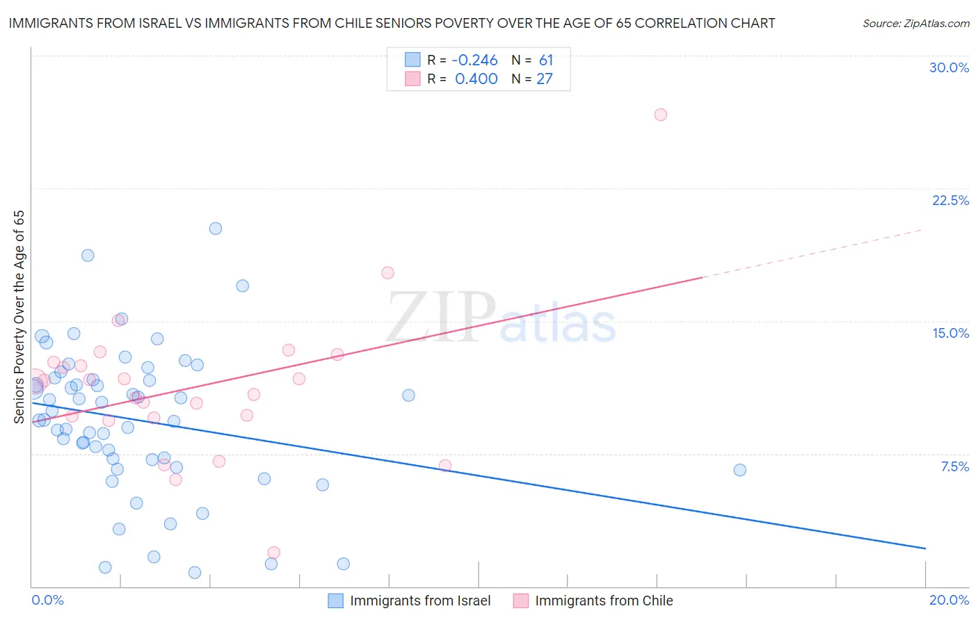 Immigrants from Israel vs Immigrants from Chile Seniors Poverty Over the Age of 65
